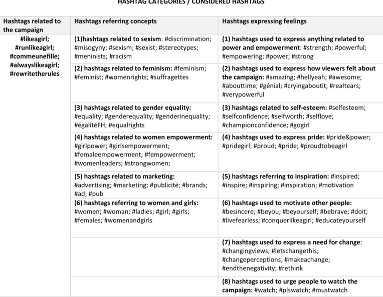 Table I – Grouped hashtags – Like a Girl campaign 