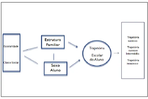 Fig. 3.1 – Modelo de Análise das estruturas familiares e trajetórias escolares 