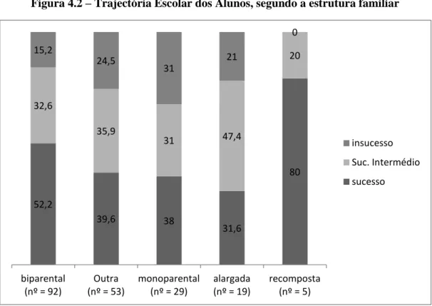 Figura 4.2 – Trajectória Escolar dos Alunos, segundo a estrutura familiar 