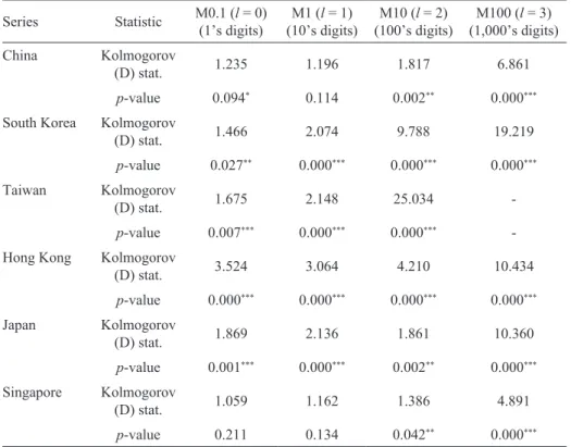 Table 3 provides the results of a uniformity test concerning the distribution of  digits for the six stock market indices under scrutiny