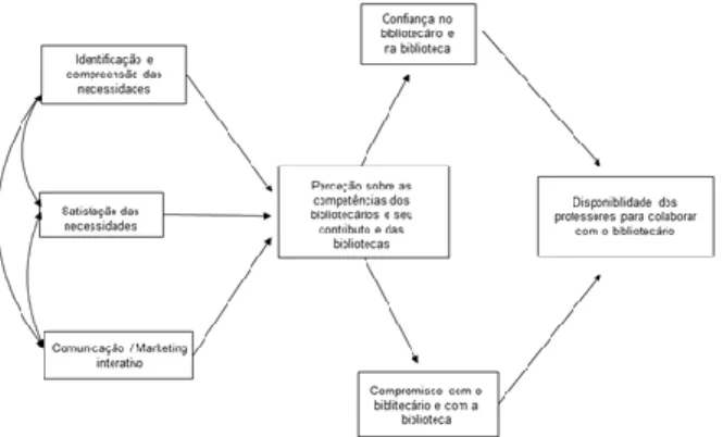Figura  1:  Modelo  Concetual  das  Relações  entre  Bibliotecários-Biblioteca/Docentes 