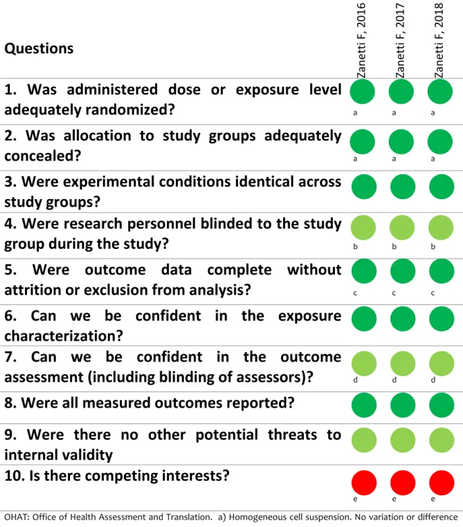 Table 1-OHAT risk-of-bias-tool for in vitro studies 