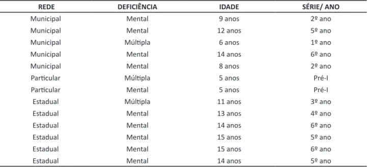 Tabela 1 – Alunos incluídos no ensino regular que frequentam a APAE no município de Joaçaba, SC