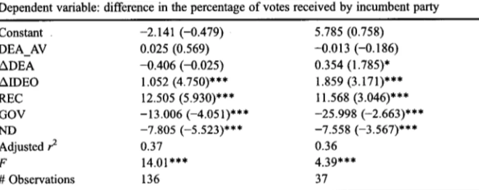 Table 5 Estimates of the parameters of the electoral approval function'^