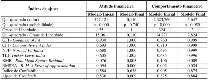 Tabela 1 – Índices de ajuste dos construtos A TITUDE  F INANCEIRA  e  CONHECIMENTO FINANCEIRO 