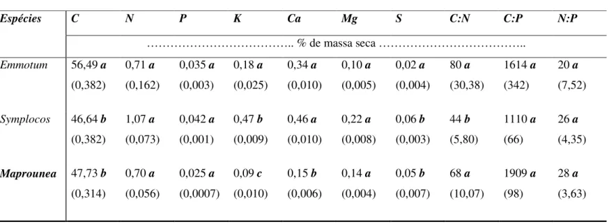 Tabela 2 – Composição química inicial dos detritos foliares das espécies Emmotum, Symplocos e Maprounea