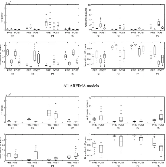 Figure 7: Box plot of spectral measures over TP, B, LFn and HFn for each patient in pre-DC and post-DC: in the upper panel first box plot for each case correspond to AR models and the second to ARFIMA models.