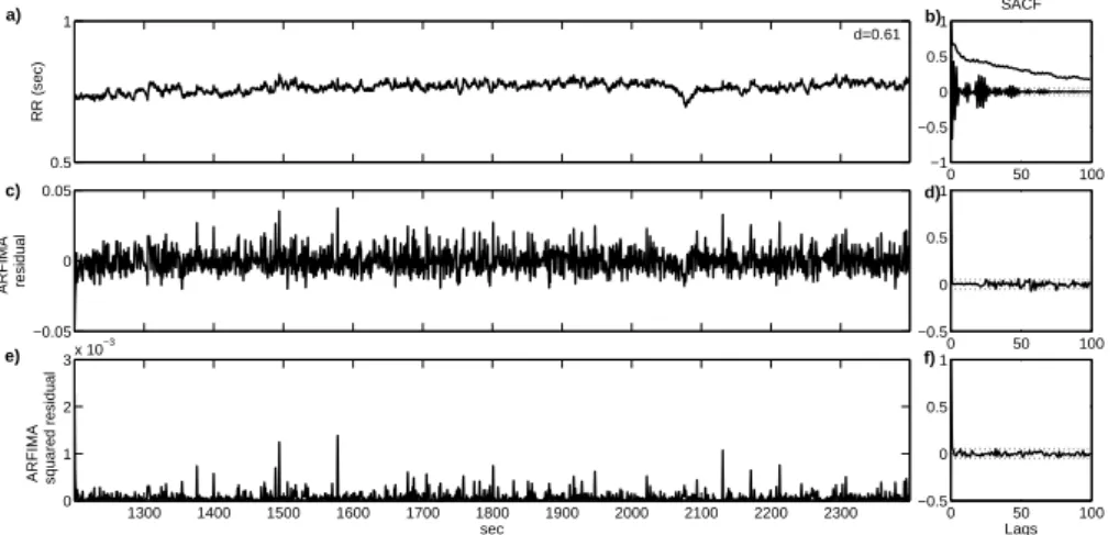 Figure 2: (a) Tachogram (20 min segment with 1569 beats of RR series) with d = 0.61, (b) SACF (black) and AR ACF (grey), (c) and (d) ARFIMA residuals and corresponding SACF, (e) and (f) squared residuals and SACF