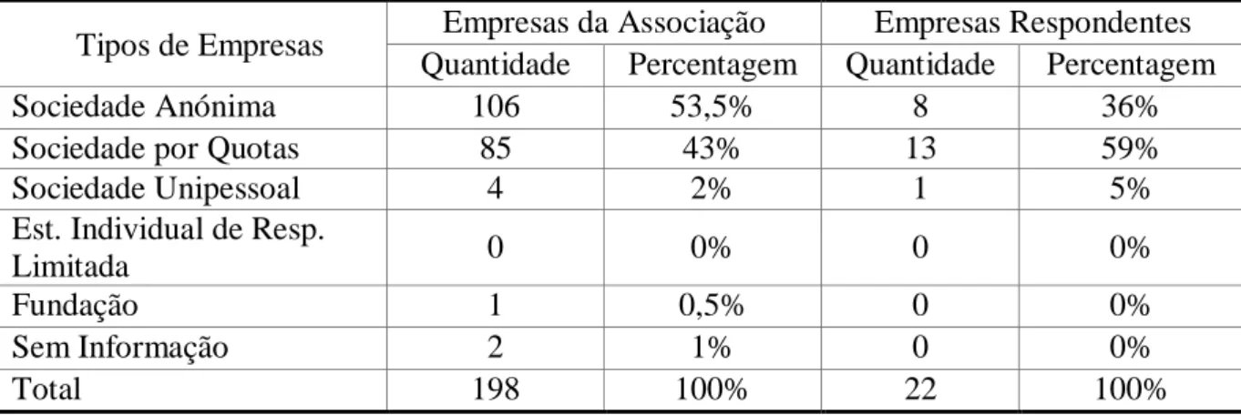 Tabela 6 - Sector de Actividade das Empresas 