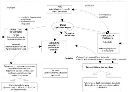 Figura  2 Ju ven tu de e vida adul ta: tran si ções e apo io fa mi li ar na pers pec ti va pa ren tal