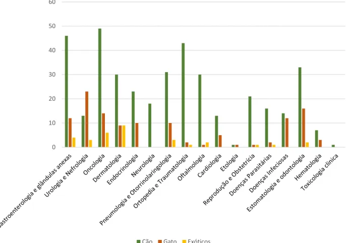 Gráfico 3 - Distribuição dos casos clínicos acompanhados por especialidade clínica no HE-FMV