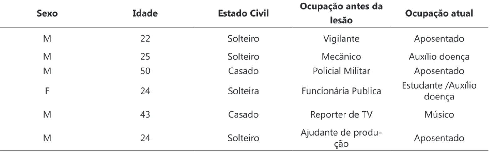 Tabela 1 – Caracterização dos sujeitos de acordo com o sexo, a idade, o estado civil, a ocupação antes da lesão e a  ocupação atual.