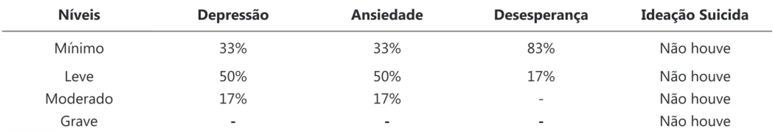 Tabela 3 – Distribuição dos percentuais dos resultados apresentados no inventário escalas beck.