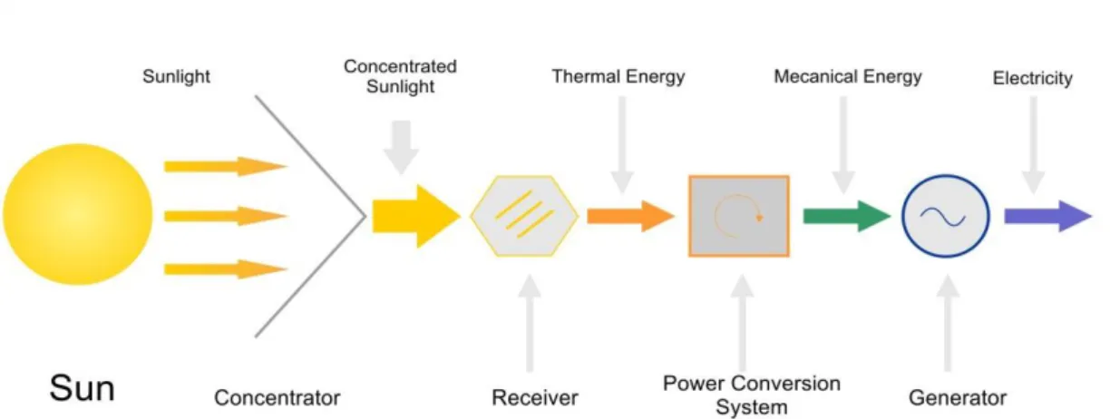 Figura 2.1 Representação da conversão da energia solar em eletricidade (CSP World, 2012)  Para  além  da  produção  da  energia  elétrica,  as  centrais  de  CSP  podem  também  aproveitar  a  energia  térmica  para outras aplicações,  tais  como:  process