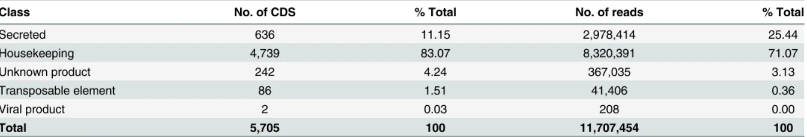 Table 1. Classification and abundance of coding sequences extracted from the salivary gland transcriptome of R