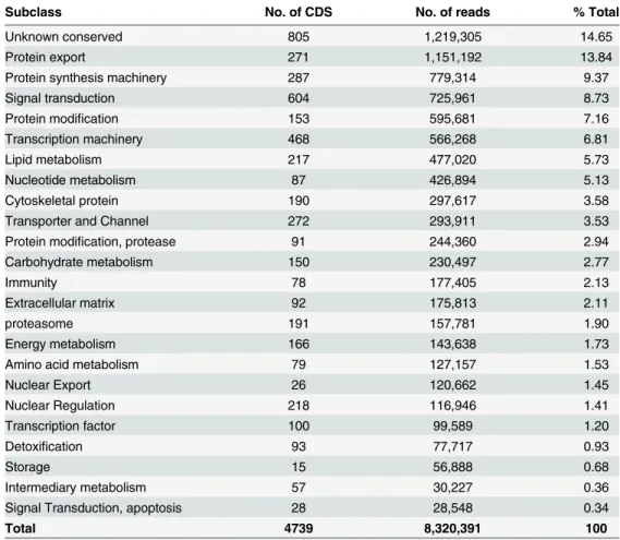 Table 2. Classification and abundance of coding sequences of putative housekeeping function extracted from the sialotranscriptome of R