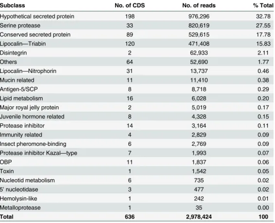 Table 3. Classification and abundance of coding sequences of putative secretory function extracted from the sialotranscriptome of R