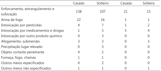 Tabela 3 – Número de mortes por suicídio em ambos os sexos segundo estado civil