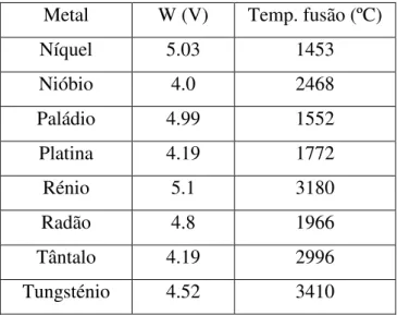 Tabela 9.4.4.1.1. Funções de trabalho e temperatura de fusão de vários metais 