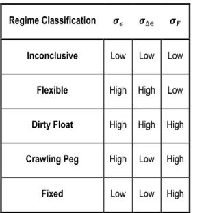 Table 2.1 - A de facto classification of exchange rate regimes, proposed by Levy-Yeyati and Sturzenegger (2002) 