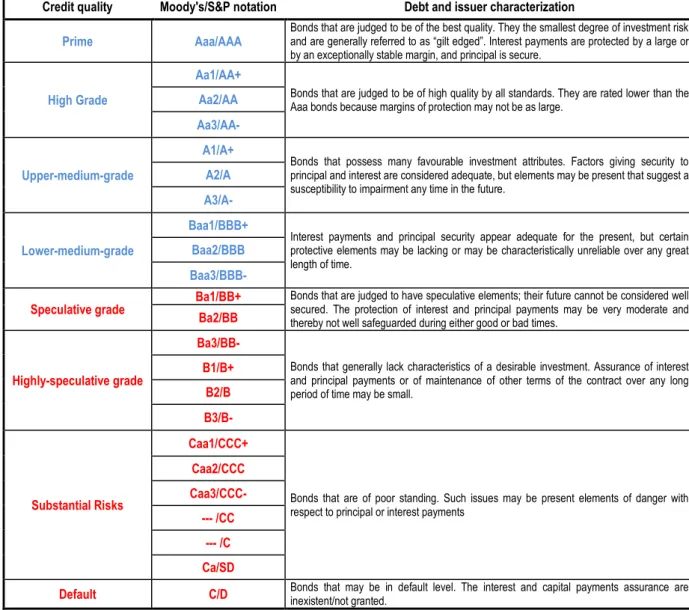 Table 3. 2 - Moody’s and S&amp;P Rating Systems [Sources: Moody’s, S&amp;P and details extracted from Afonso  (2003:57)]