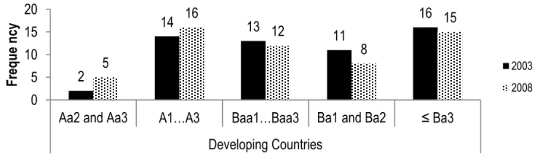 Figure 3.2 - Ratings of developing countries (source: Bloomberg) 