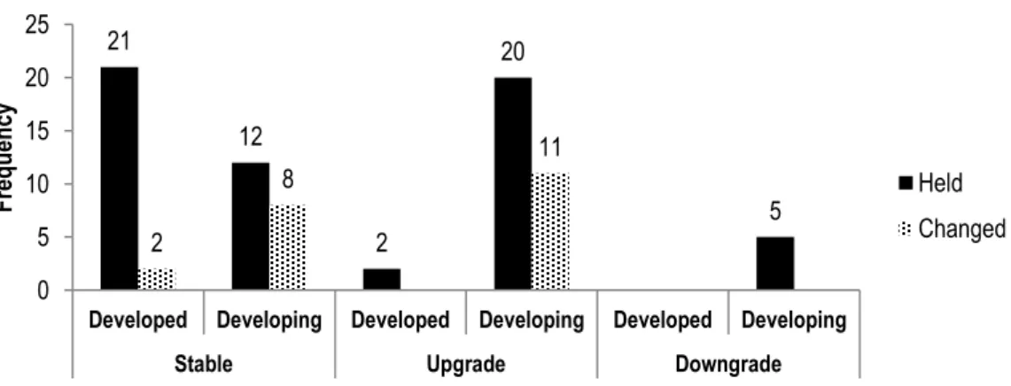Figure 3.4 relates the updates of the ratings (stable, upgrade and downgrade) from May 2003 to May  2008,  to  the  changes  of  exchange  rate  regime  (maintenance  or  change),  from  2001  to  2006,  by  the  development level.
