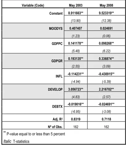 Table 4.1 - Results for the replica of  Afonso (2003) methodology, with data for crisis period and recovery 