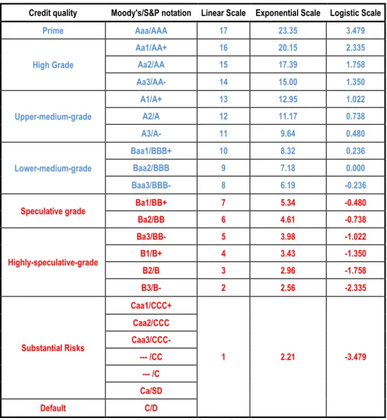 Table 4.3 - Equivalence of Scales 