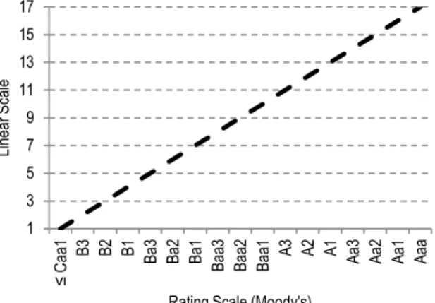 Figure 4.1 - Linear scale 