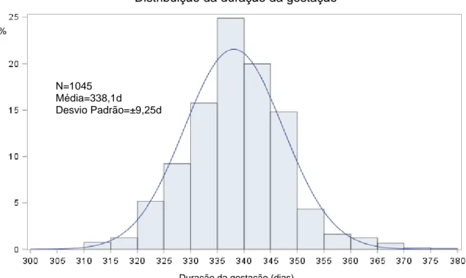Figura 5 – Distribuição da duração da gestação no grupo de estudo de éguas da raça  PSL  (n=1045) 