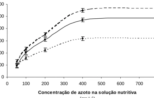 Figura  1  -  Efeito  médio  da  concentração  de  azoto  na  solução  nutritiva  (mg  L -1 )  na  produção  total  de  biomassa em cada ano (média dos dois clones) e respectiva diferença mínima significativa (I) 