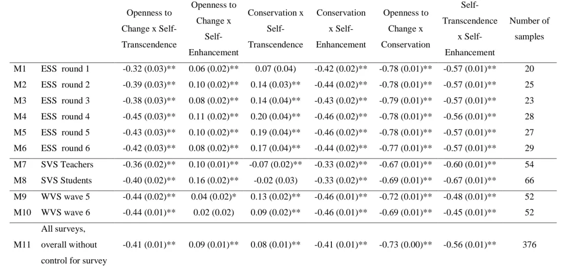 Table 3. Within-country correlations between HOVs in 10 surveys as estimated by 11 meta-analytic random effects models (standard error in  parentheses)