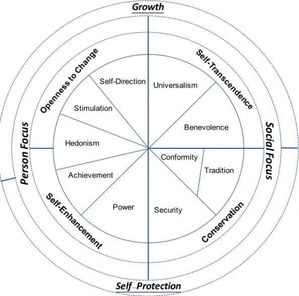 Figure 1. Theoretical structure of basic values representing their dynamic relations (Sources: Schwartz, 1992, 2006)