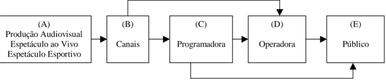 Figura 1 – Cadeia produtiva da TV por assinatura, segundo Bolaño 