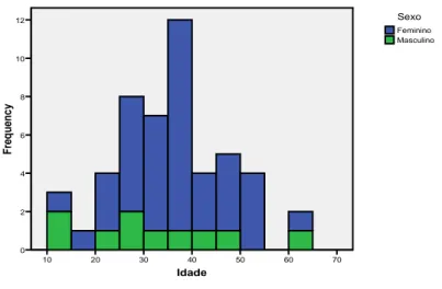 Figura 1a) Distribuição por idade e sexo do grupo com enxaqueca