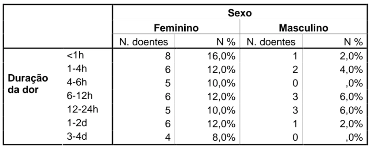 Tabela 12. – Enxaqueca: duração da dor  Sexo  Feminino  Masculino  N. doentes  N %  N