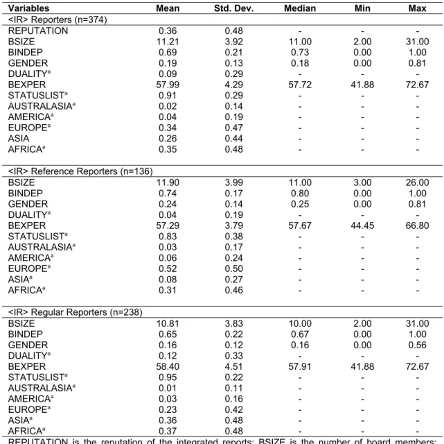 Table 3 - Descriptive statistics