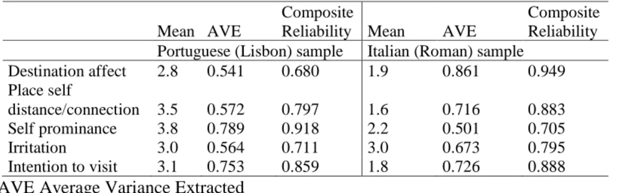 Table 2: Structural results. 