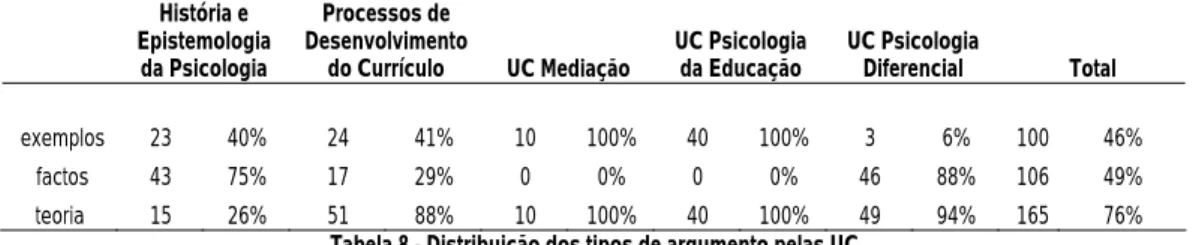 Tabela 8 - Distribuição dos tipos de argumento pelas UC 
