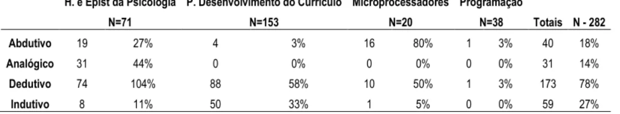 Tabela 2. Distribuição do tipo de estrutura de raciocínio utilizado  (referências codificadas) 