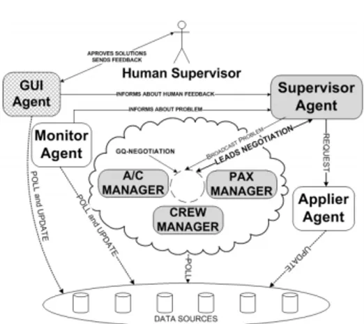 Figure 2.2: MASDIMA Multi-agent System Architecture [CRO14]