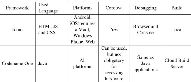 Table 2.1: Ionic and Codename One Comparison Framework Used