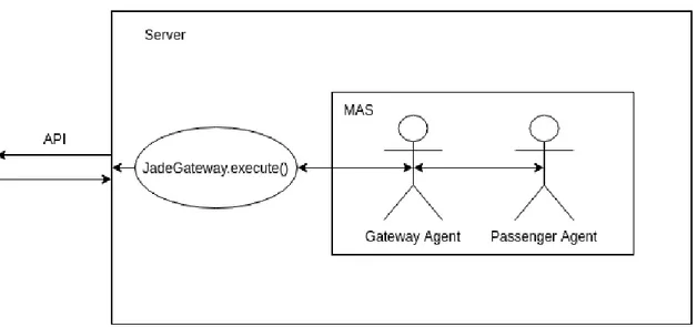 Figure 4.1: Gateway Agent and Passenger Agent interaction