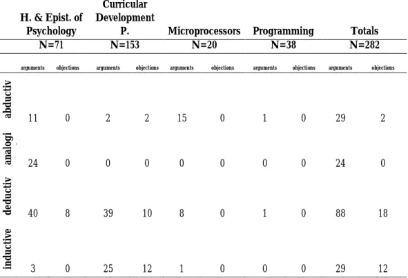 Table IV. Distribution of the type of structure of reasoning used when applied to  produce arguments and objections 