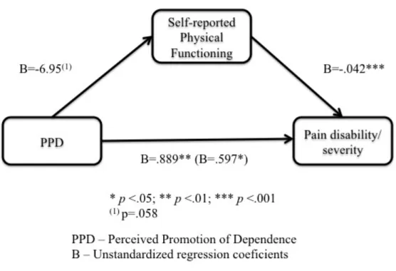 Figure 2 –The relationship between PPD and pain-related disability/severity, partially mediated for  by self-reported physical functioning