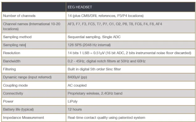 Tabela 1 – Especificações técnicas do EPOC Headset retiradas do manual de utilizador do Emotiv em 
