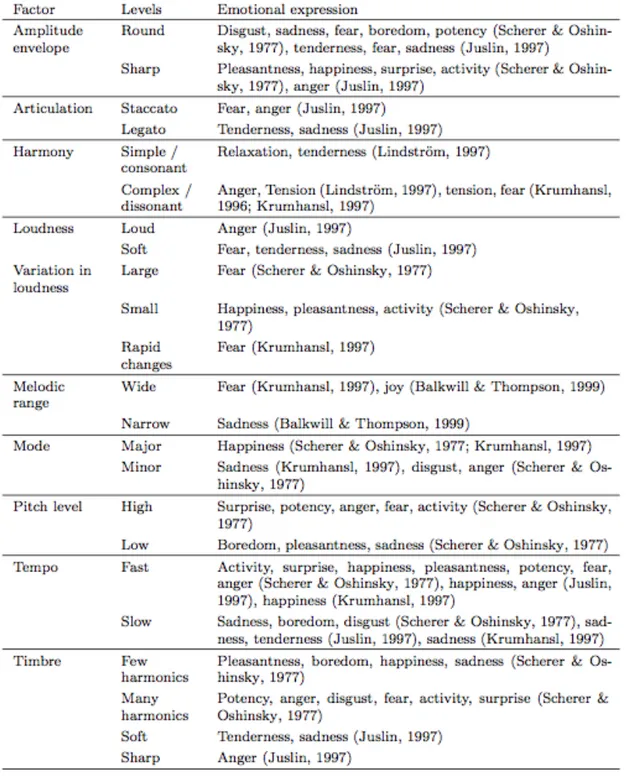 Tabela 2 – Relação entre os parâmetros musicais e as emoções percepcionadas (tabela adaptada  por Sylvain Le Groux de Gabrielsson and Lindström 2001) 