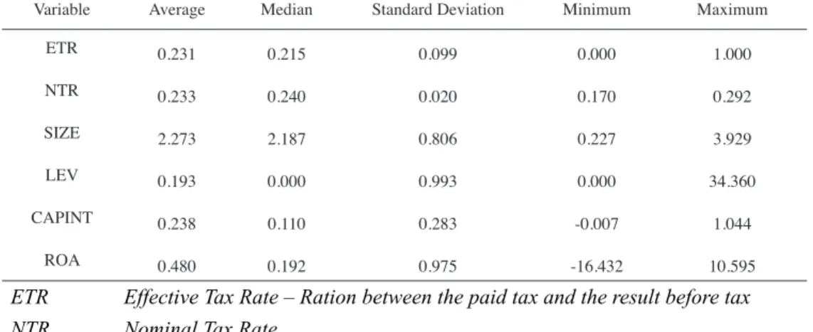 Table 6 Descriptive statistics.