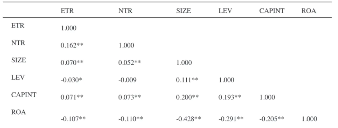 Table 7 Correlation matrix.